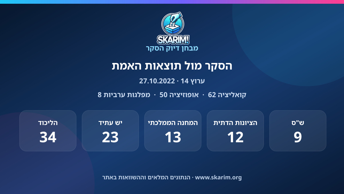 תוצאות סקר ערוץ 14: מבחן הדיוק: סקר ערוץ 14 מול תוצאות הבחירות לכנסת ה־25