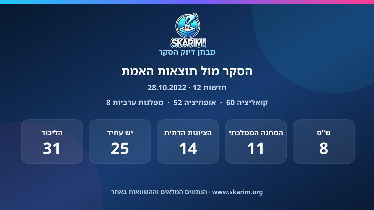 תוצאות סקר חדשות 12: מבחן הדיוק: סקר חדשות 12 מול תוצאות הבחירות לכנסת ה־25