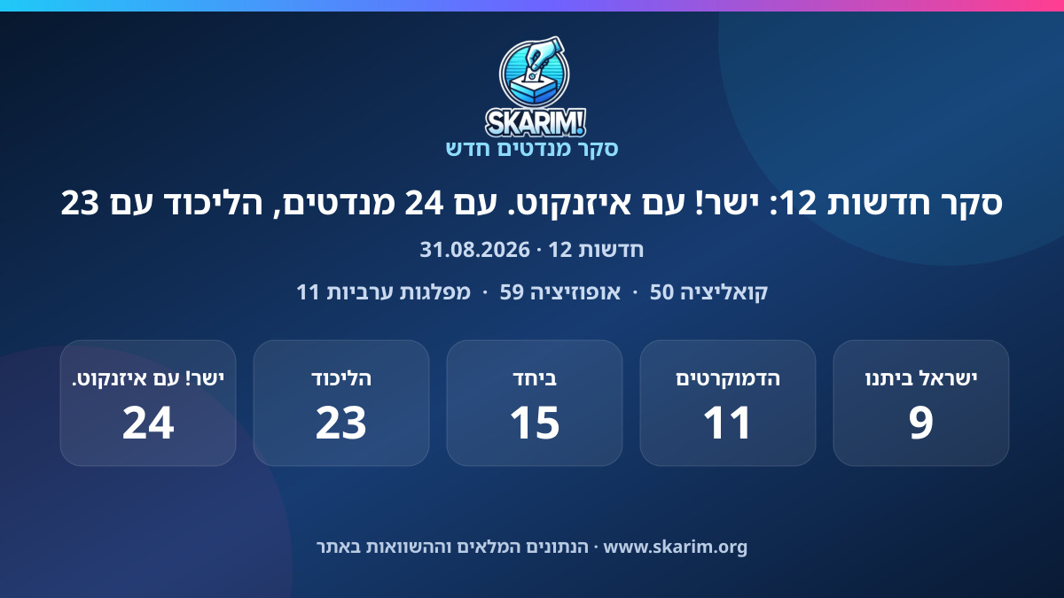 תוצאות סקר חדשות 12: סקר חדשות 12: ישר! עם איזנקוט. עם 24 מנדטים, הליכוד עם 23