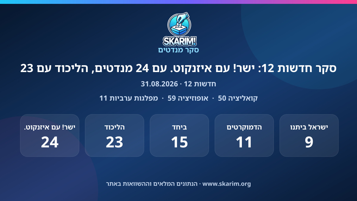תוצאות סקר חדשות 12: סקר חדשות 12: ישר! עם איזנקוט. עם 24 מנדטים, הליכוד עם 23