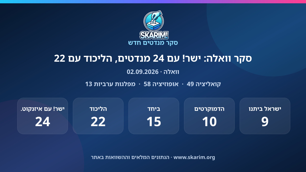 תוצאות סקר וואלה: סקר וואלה: ישר! עם 24 מנדטים, הליכוד עם 22
