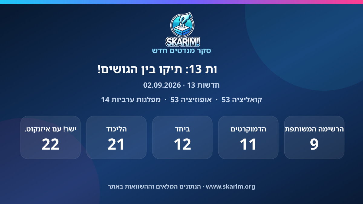 תוצאות סקר חדשות 13: סקר חדשות 13: תיקו בין הגושים!