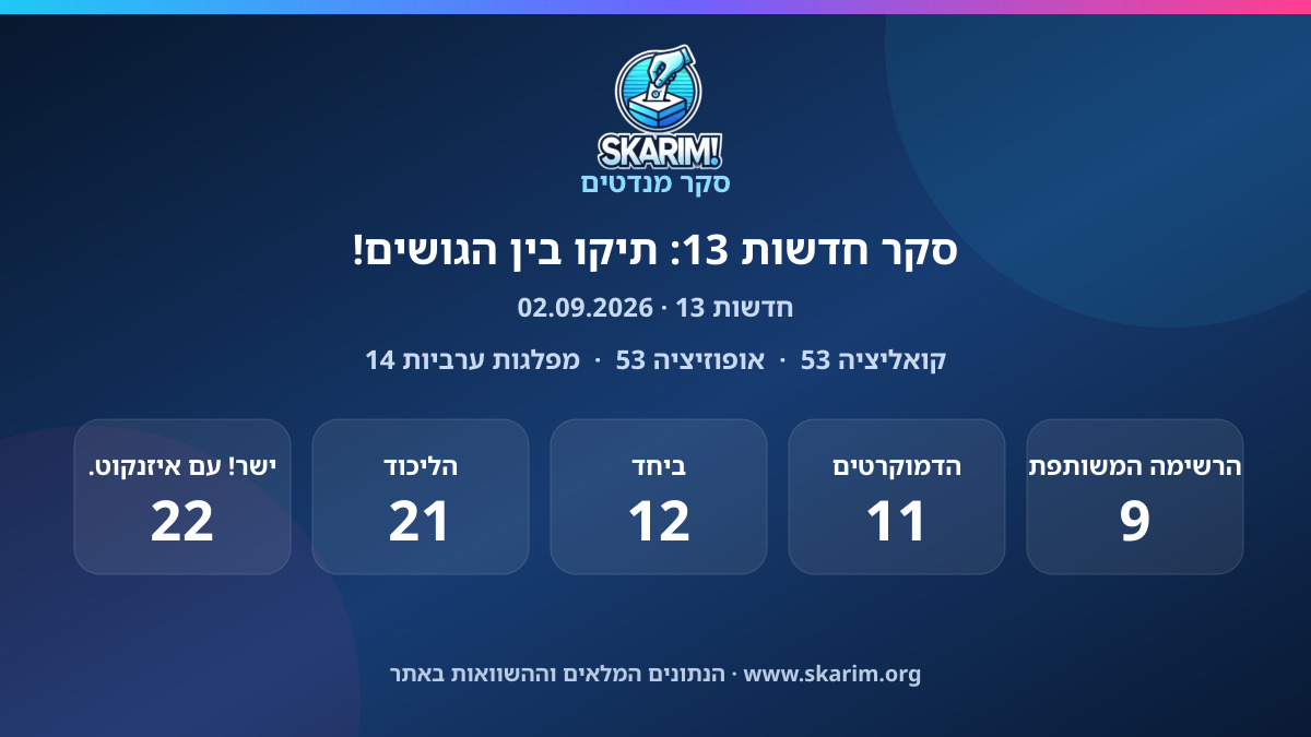 תוצאות סקר חדשות 13: סקר חדשות 13: תיקו בין הגושים!