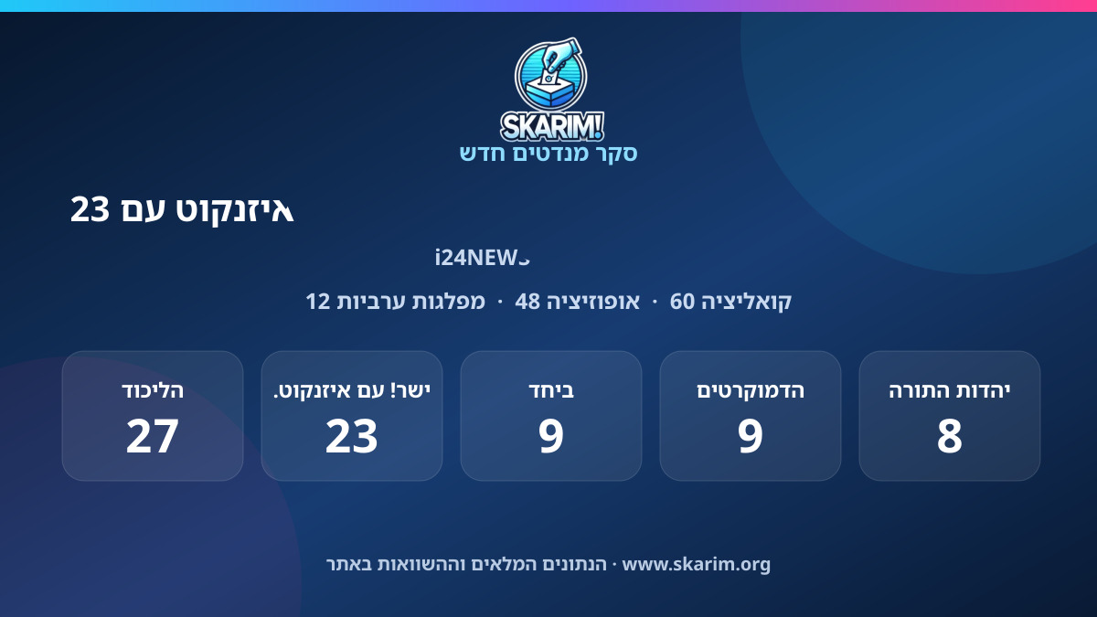 תוצאות סקר i24NEWS: סקר i24NEWS: הליכוד עם 27 מנדטים, ישר! עם איזנקוט עם 23