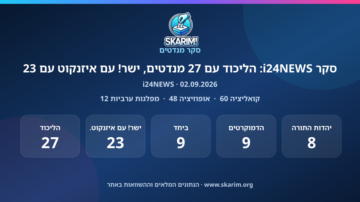 תוצאות סקר i24NEWS: סקר i24NEWS: הליכוד עם 27 מנדטים, ישר! עם איזנקוט עם 23