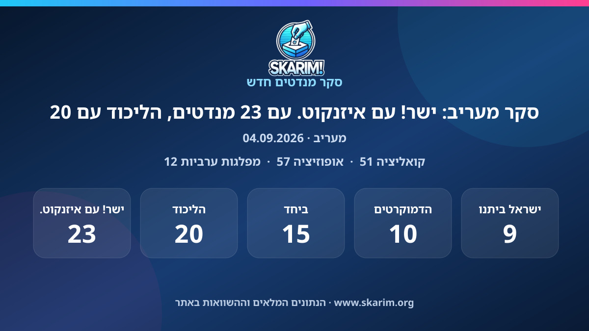 תוצאות סקר מעריב: סקר מעריב: ישר! עם איזנקוט. עם 23 מנדטים, הליכוד עם 20