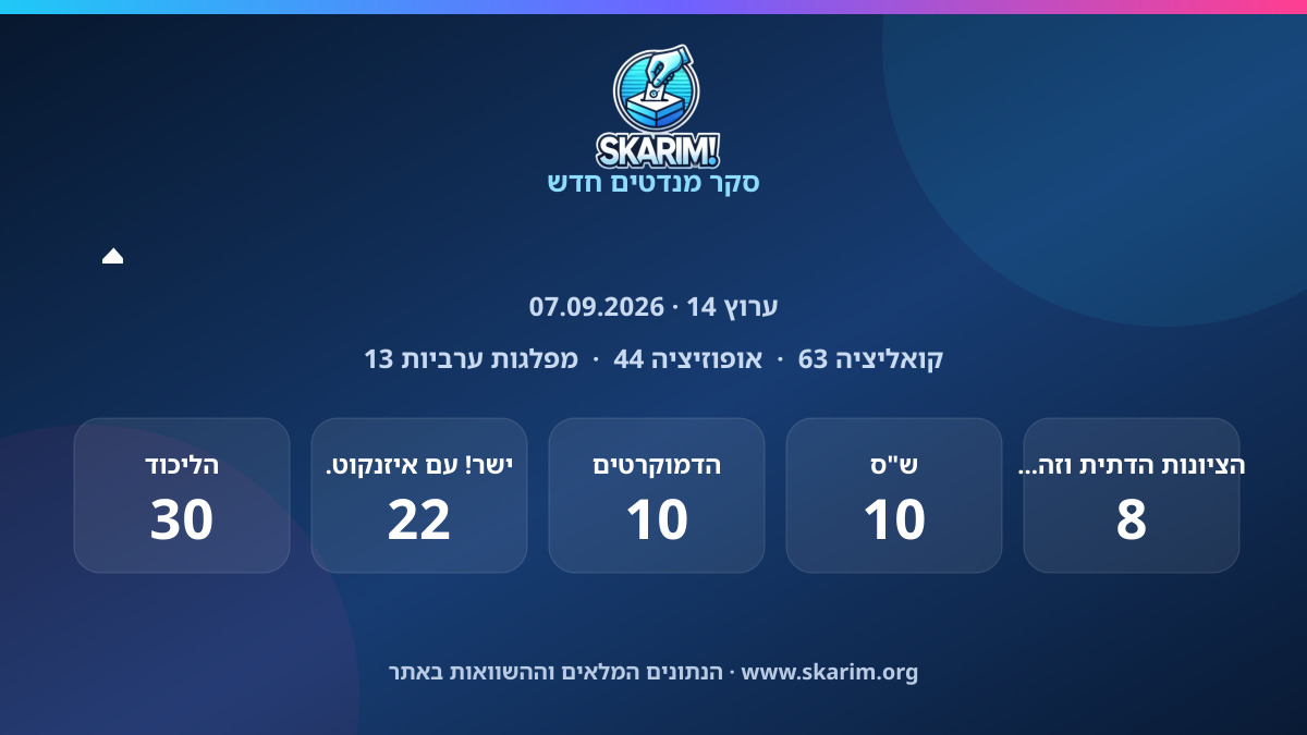 תוצאות סקר ערוץ 14: סקר ערוץ 14: הליכוד עם 30 מנדטים, ישר! עם איזנקוט עם 22