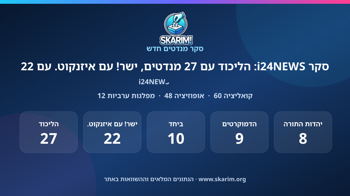 תוצאות סקר i24NEWS: סקר i24NEWS: הליכוד עם 27 מנדטים, ישר! עם איזנקוט. עם 22