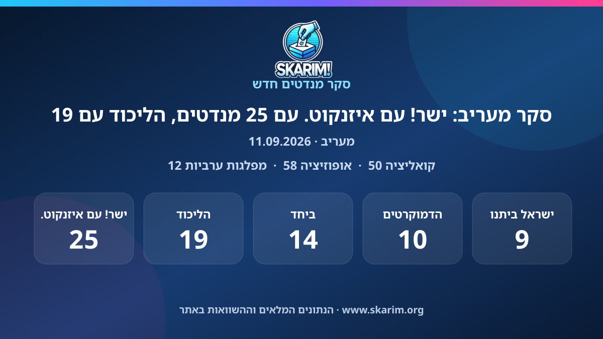 תוצאות סקר מעריב: סקר מעריב: ישר! עם איזנקוט. עם 25 מנדטים, הליכוד עם 19