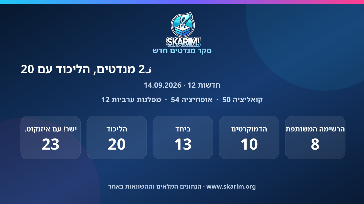 תוצאות סקר חדשות 12: סקר חדשות 12: ישר! עם איזנקוט. עם 23 מנדטים, הליכוד עם 20