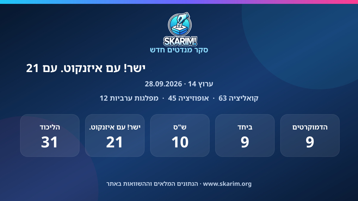 תוצאות סקר ערוץ 14: סקר ערוץ 14: הליכוד עם 31 מנדטים, ישר! עם איזנקוט. עם 21