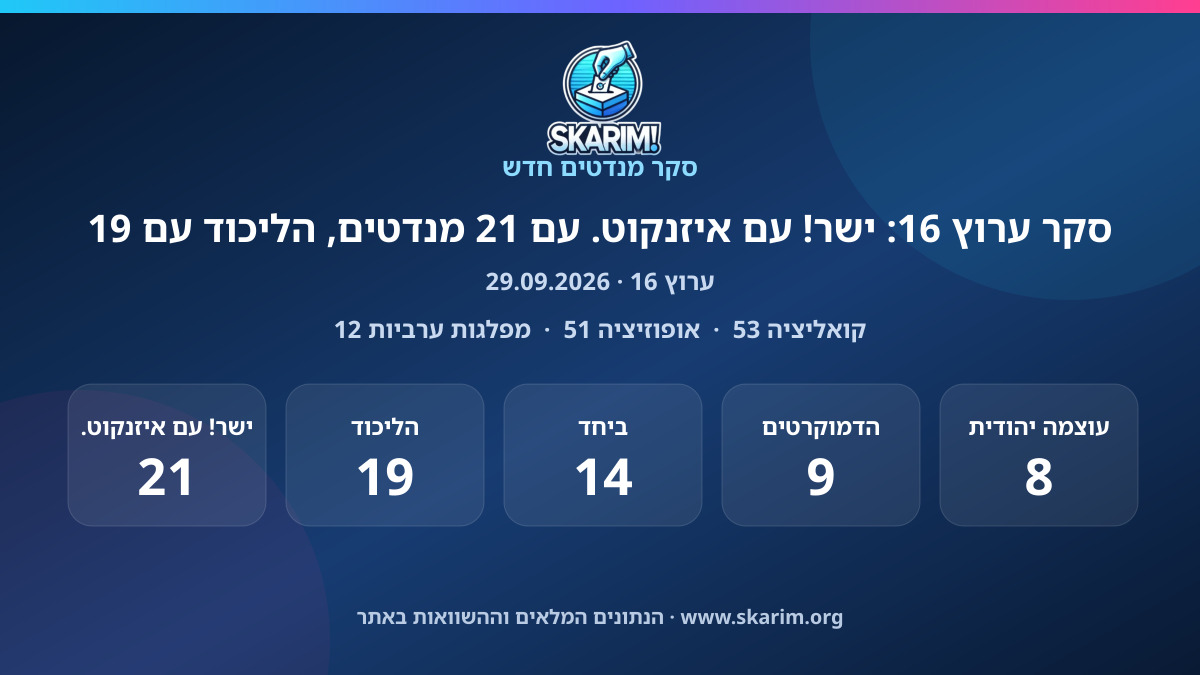 תוצאות סקר ערוץ 16: סקר ערוץ 16: ישר! עם איזנקוט. עם 21 מנדטים, הליכוד עם 19
