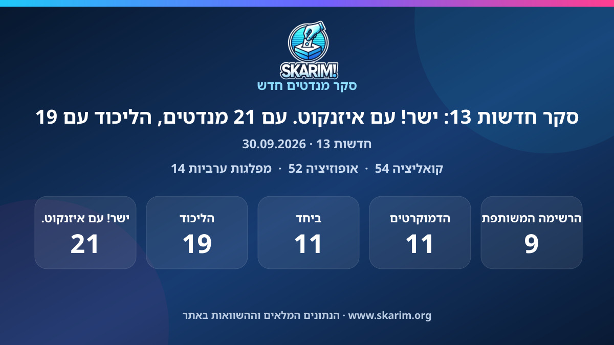 תוצאות סקר חדשות 13: סקר חדשות 13: ישר! עם איזנקוט. עם 21 מנדטים, הליכוד עם 19