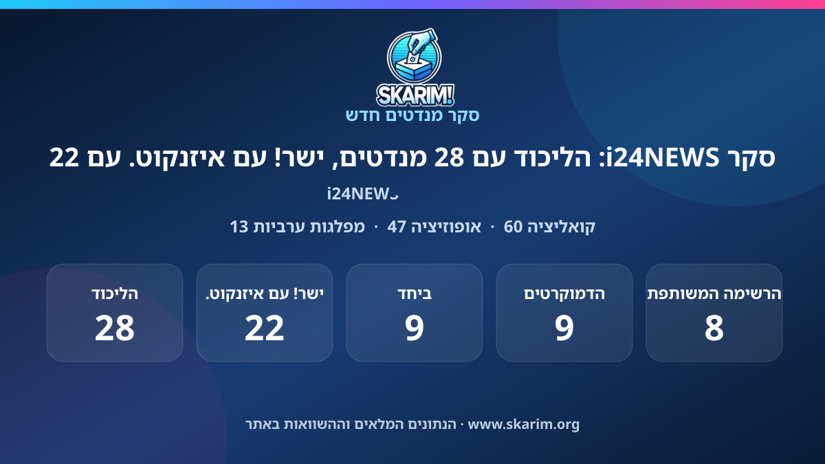תוצאות סקר i24NEWS: סקר i24NEWS: הליכוד עם 28 מנדטים, ישר! עם איזנקוט. עם 22