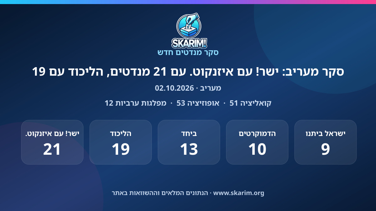 תוצאות סקר מעריב: סקר מעריב: ישר! עם איזנקוט. עם 21 מנדטים, הליכוד עם 19