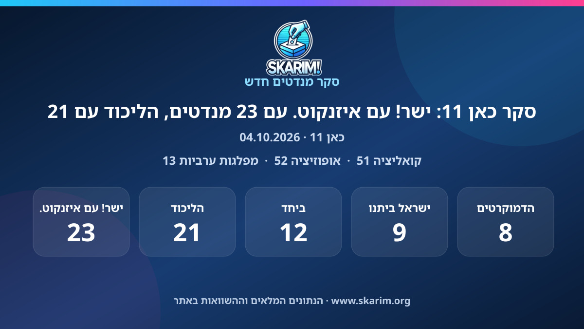 תוצאות סקר כאן 11: סקר כאן 11: ישר! עם איזנקוט. עם 23 מנדטים, הליכוד עם 21