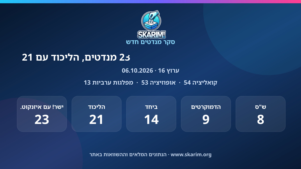 תוצאות סקר ערוץ 16: סקר ערוץ 16: ישר! עם איזנקוט. עם 23 מנדטים, הליכוד עם 21