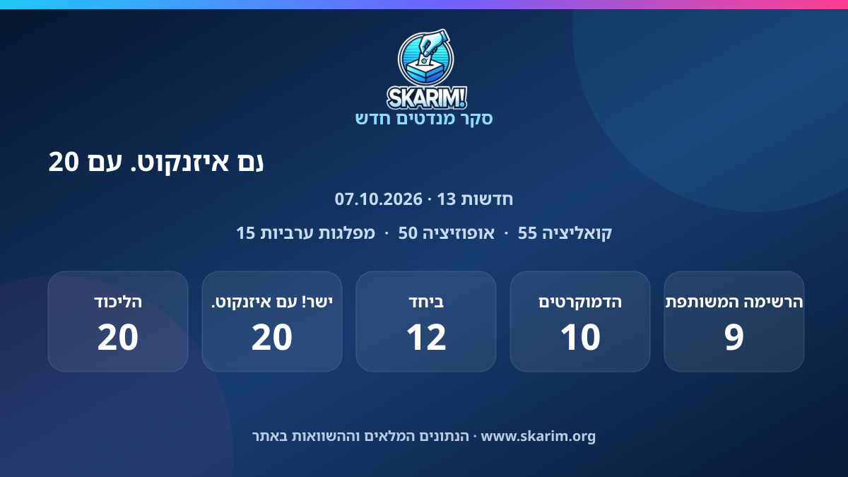 תוצאות סקר חדשות 13: סקר חדשות 13: הליכוד עם 20 מנדטים, ישר! עם איזנקוט. עם 20