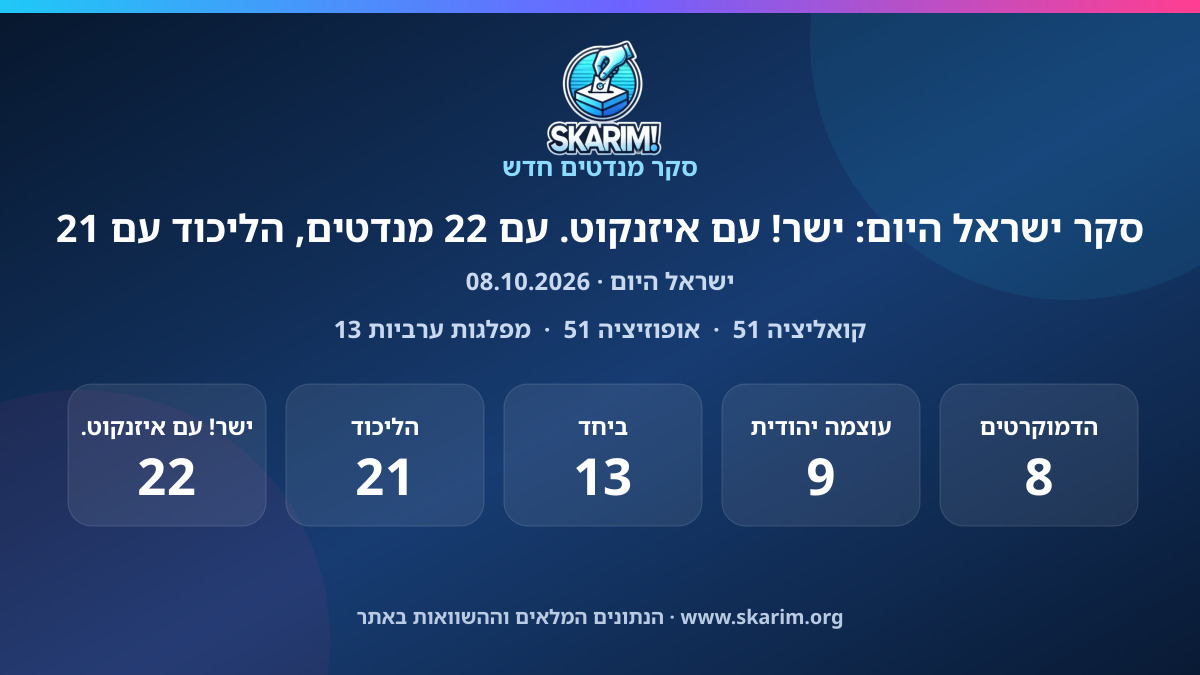תוצאות סקר ישראל היום: סקר ישראל היום: ישר! עם איזנקוט. עם 22 מנדטים, הליכוד עם 21