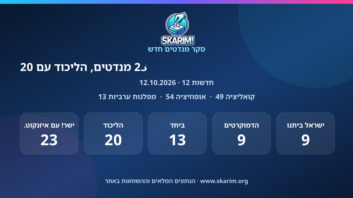 תוצאות סקר חדשות 12: סקר חדשות 12: ישר! עם איזנקוט. עם 23 מנדטים, הליכוד עם 20