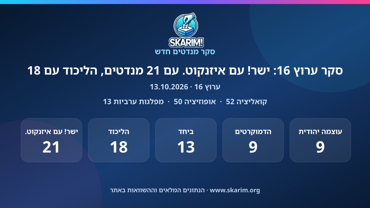 תוצאות סקר ערוץ 16: סקר ערוץ 16: ישר! עם איזנקוט. עם 21 מנדטים, הליכוד עם 18