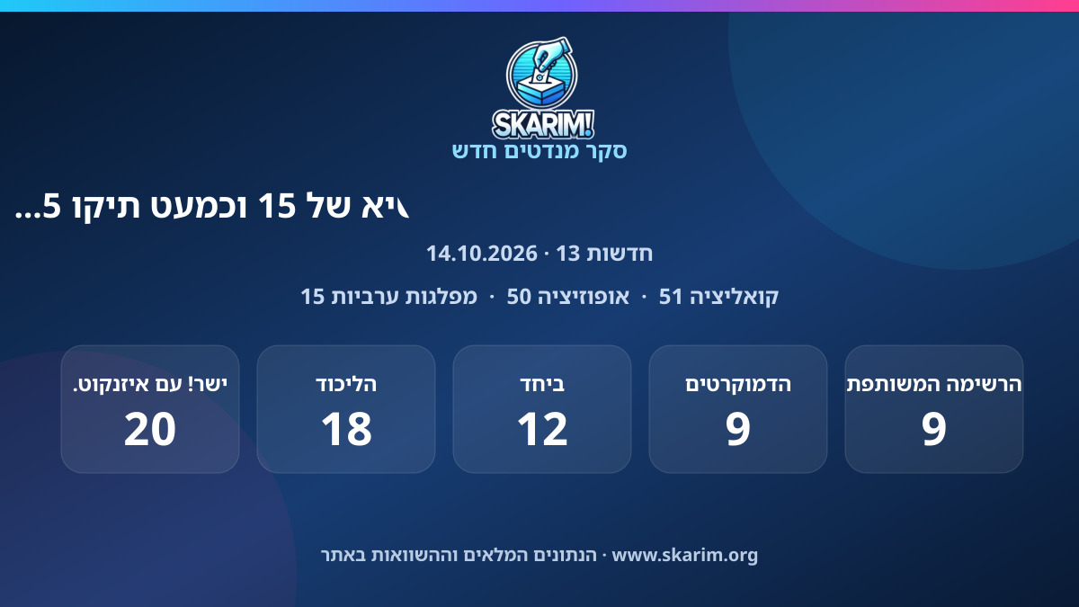 תוצאות סקר חדשות 13: הנדל-זליכה ווינטר עם 4 מנדטים, הערבים בשיא של 15 וכמעט תיקו 51:50 לנתניהו