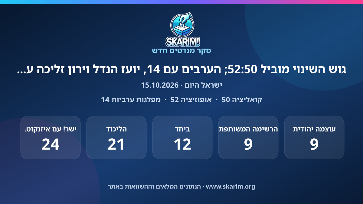 תוצאות סקר ישראל היום: גוש השינוי מוביל 52:50; הערבים עם 14, יועז הנדל וירון זליכה עוברים עם 4