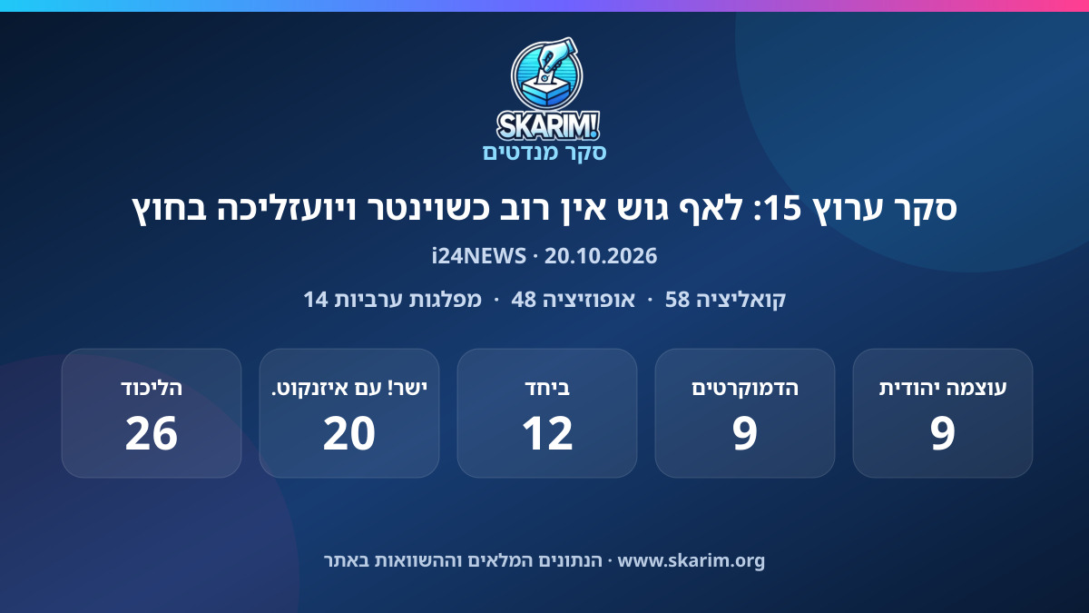 תוצאות סקר i24NEWS: סקר ערוץ 15: לאף גוש אין רוב כשוינטר ויועזליכה בחוץ