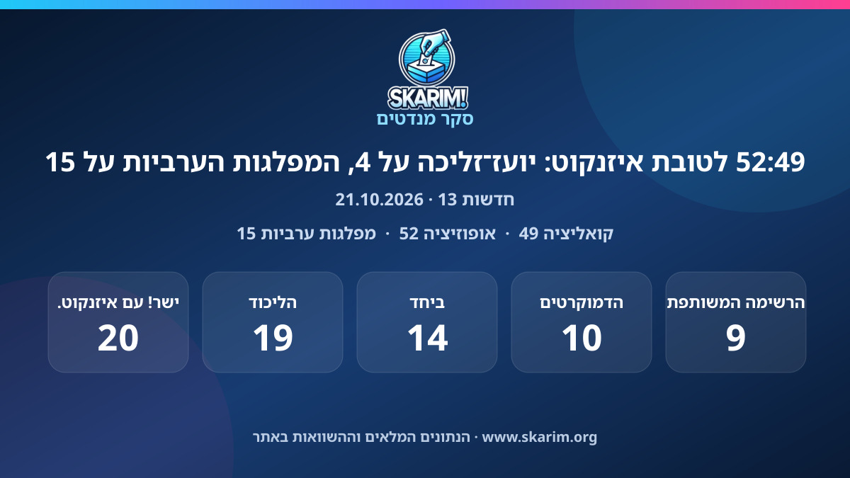 תוצאות סקר חדשות 13: 52:49 לטובת איזנקוט: יועז־זליכה על 4, המפלגות הערביות על 15