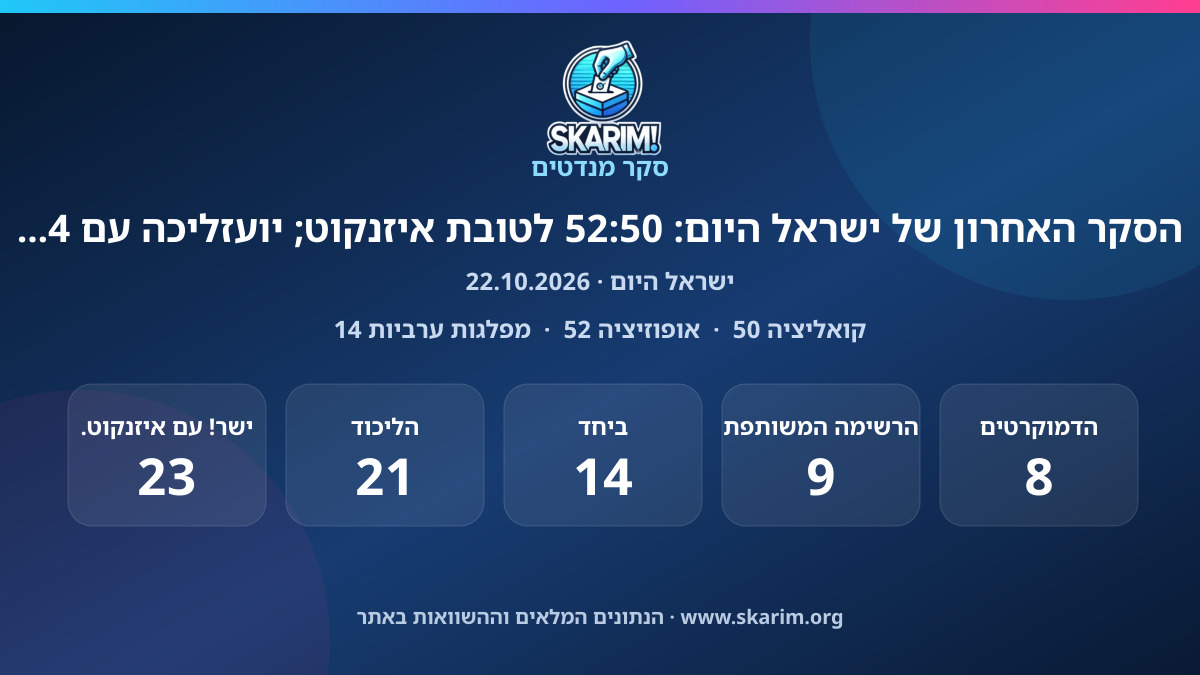 תוצאות סקר ישראל היום: הסקר האחרון של ישראל היום: 52:50 לטובת איזנקוט; יועזליכה עם 4, וינטר לא עובר